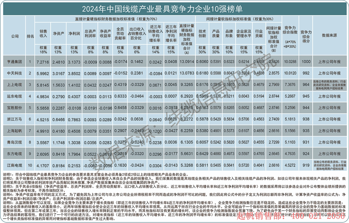 2024年度線(xiàn)纜產(chǎn)業(yè)最具競(jìng)爭(zhēng)力企業(yè)10強(qiáng)榜單，起帆電纜位列第七名